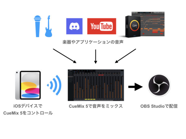 Cuemix 複数のアプリケーションの音声をCueMix 5でミックスしてOBSに送信する方法(Windows環境) - お役立ち情報 | 株式会社ハイ ...